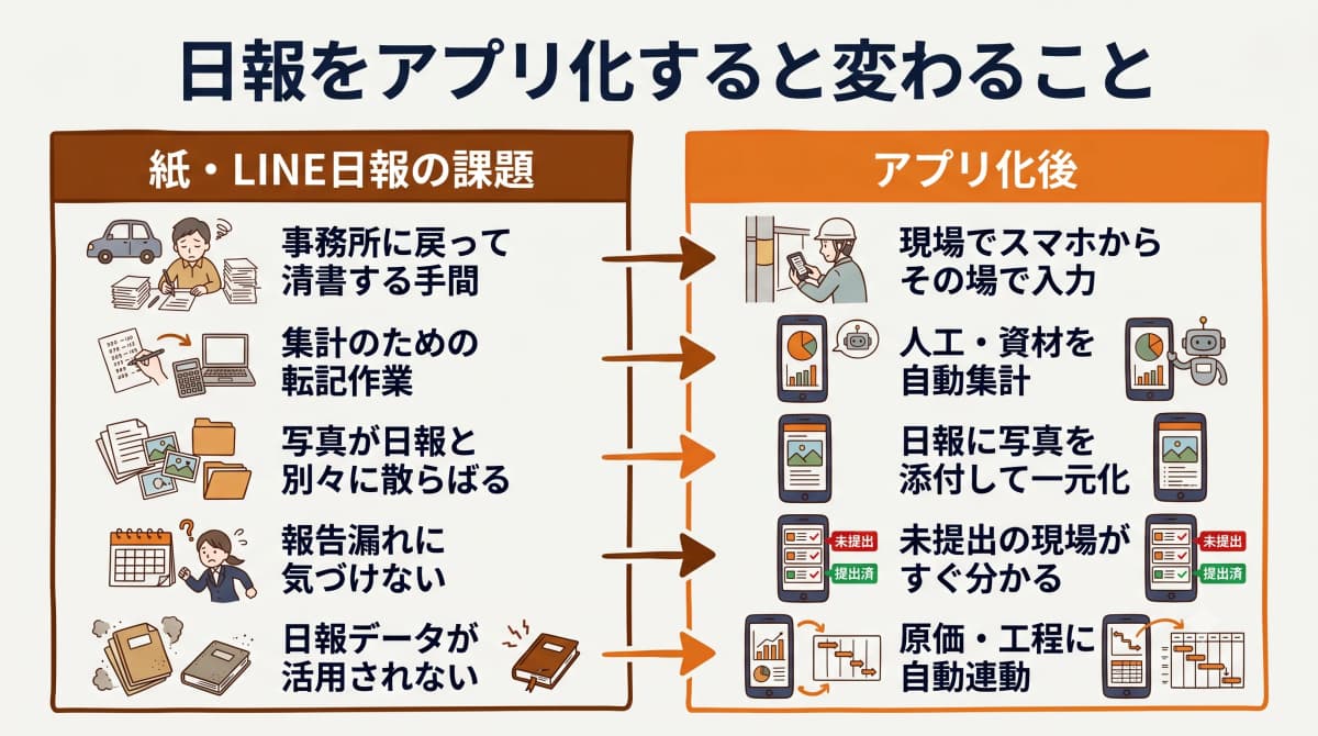 日報をアプリ化すると変わること