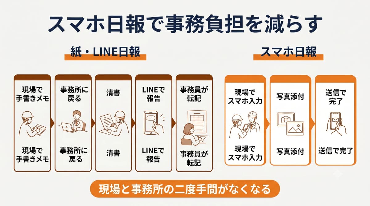 スマホ日報で現場と事務所の二度手間がなくなる