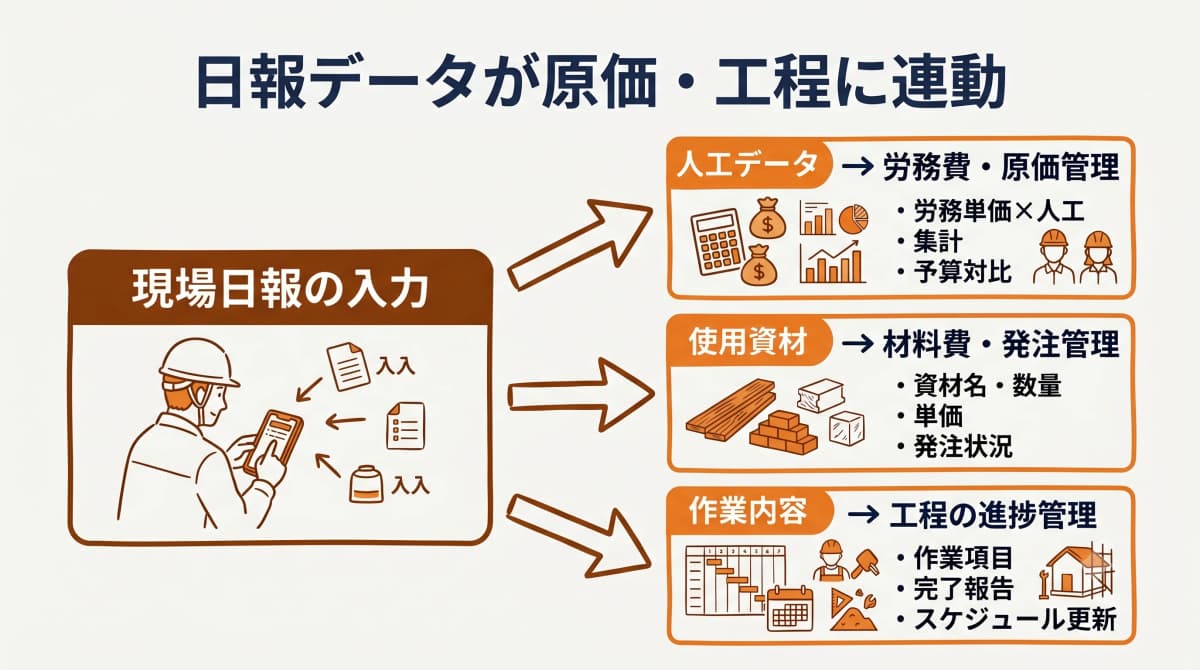 日報データが原価・工程管理に連動する仕組み