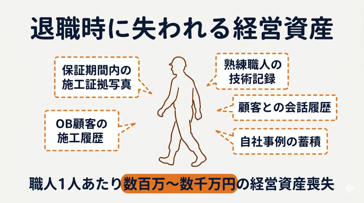 退職時に失われる経営資産