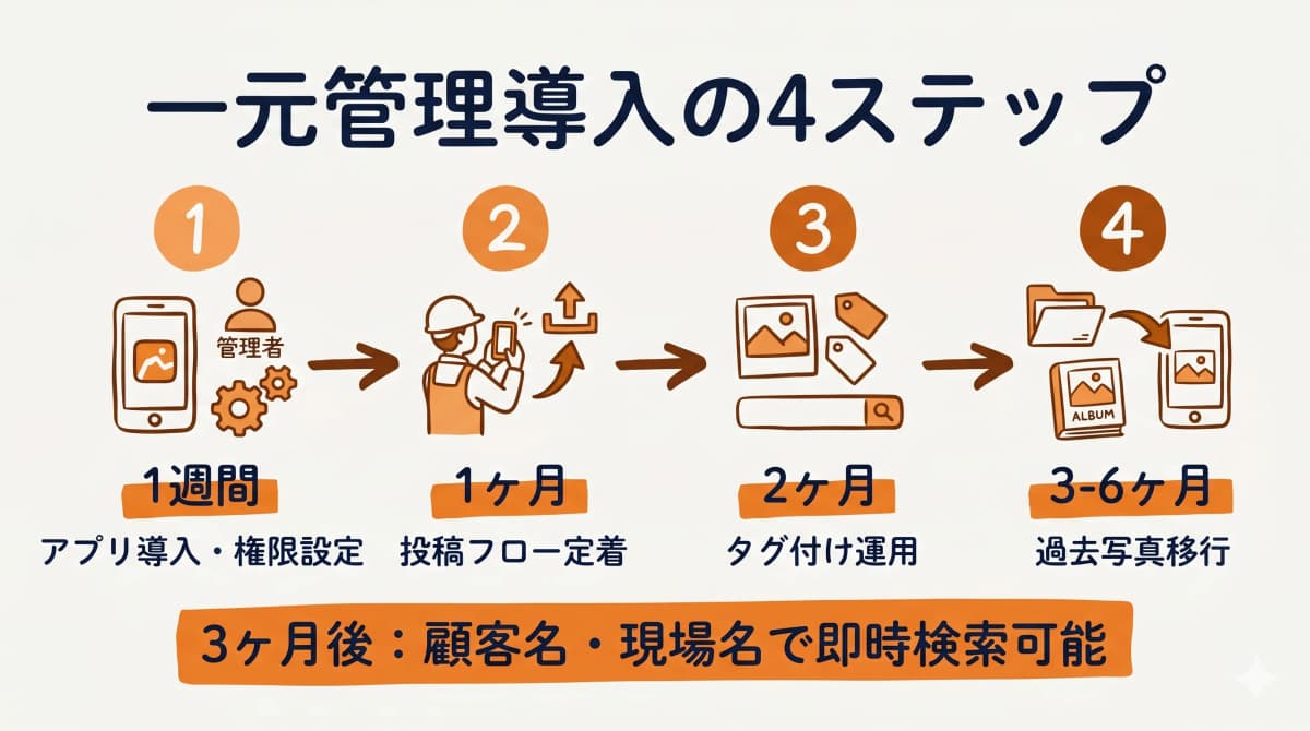一元管理導入の4ステップ