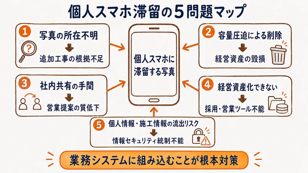 個人スマホ滞留の5問題マップ
