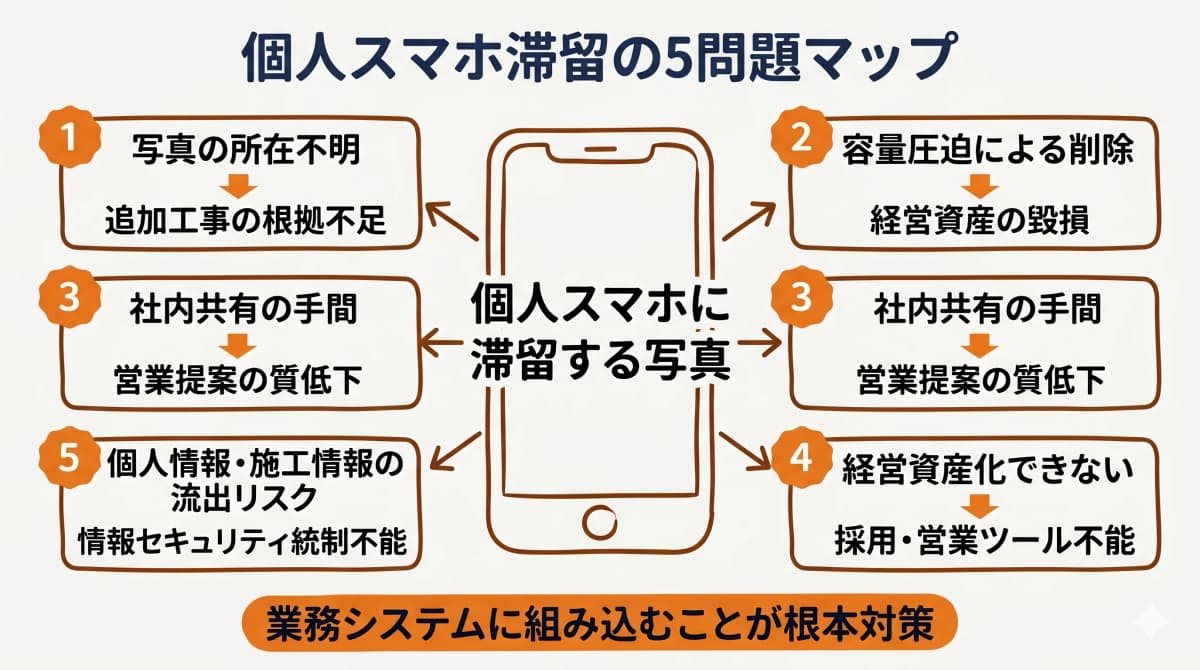 個人スマホ滞留の5問題マップ