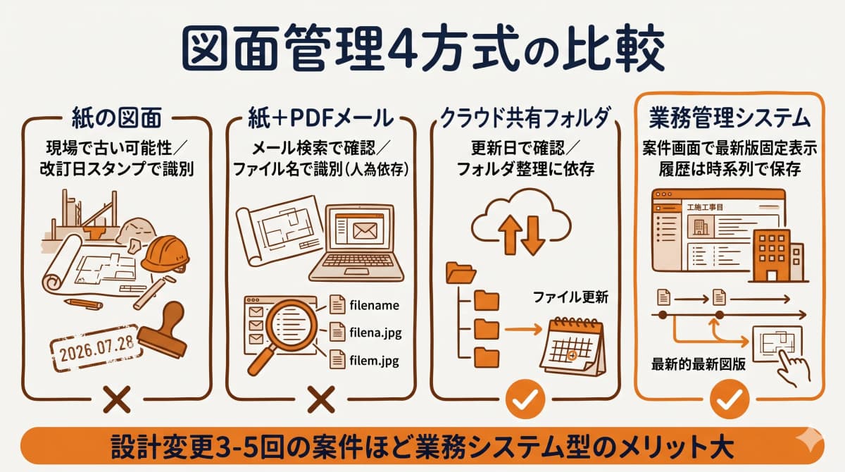 図面管理4方式の比較