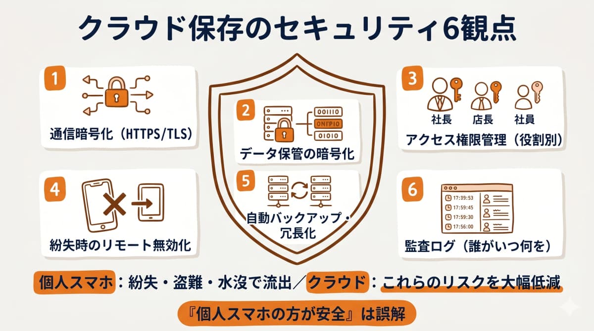 クラウド保存のセキュリティ6観点