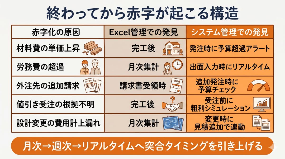 「終わってから赤字」が起こる構造