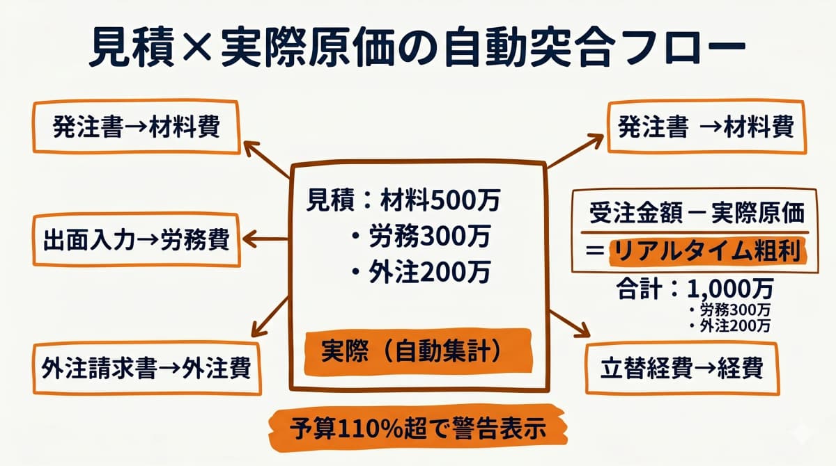 見積×実際原価の自動突合フロー