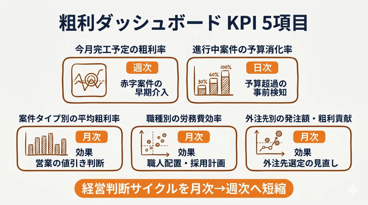 粗利ダッシュボードKPI 5項目