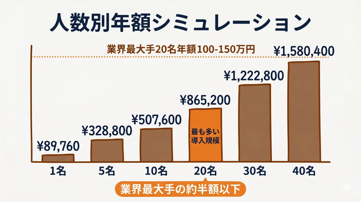 人数別年額シミュレーション