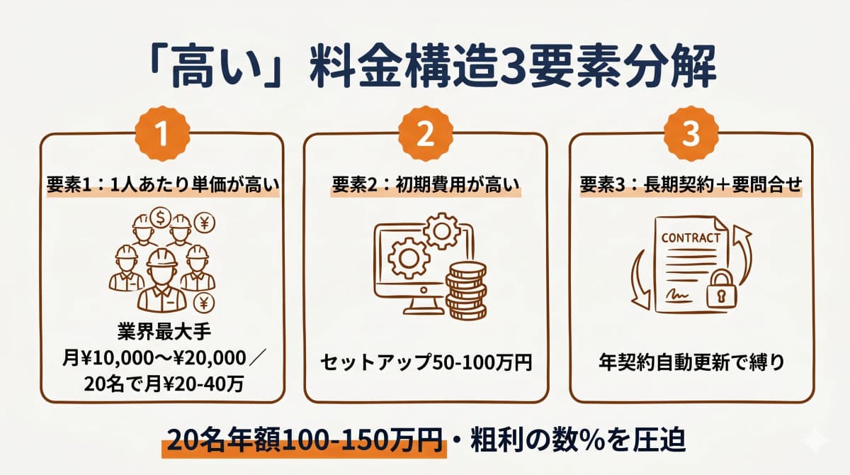 「高い」料金構造の3要素分解
