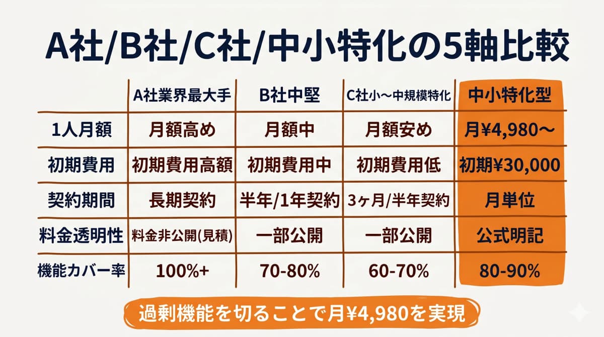 A/B/C社/中小特化の5軸比較