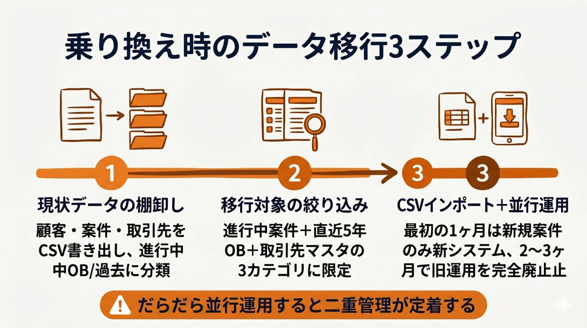 乗り換え時のデータ移行3ステップ