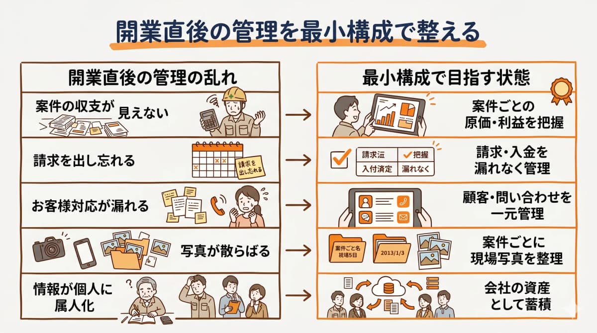 開業直後の管理の乱れと最小構成で整えた状態
