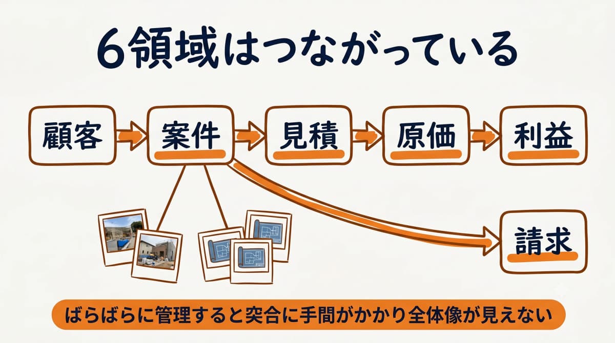 連動する6つの管理領域(成長しても同じ仕組みで拡張)