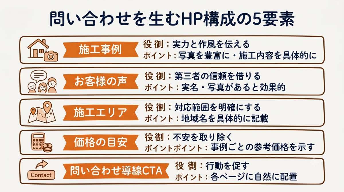 問い合わせを生むHP構成の5要素