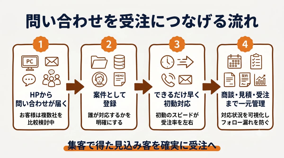 問い合わせを受注につなげる流れ