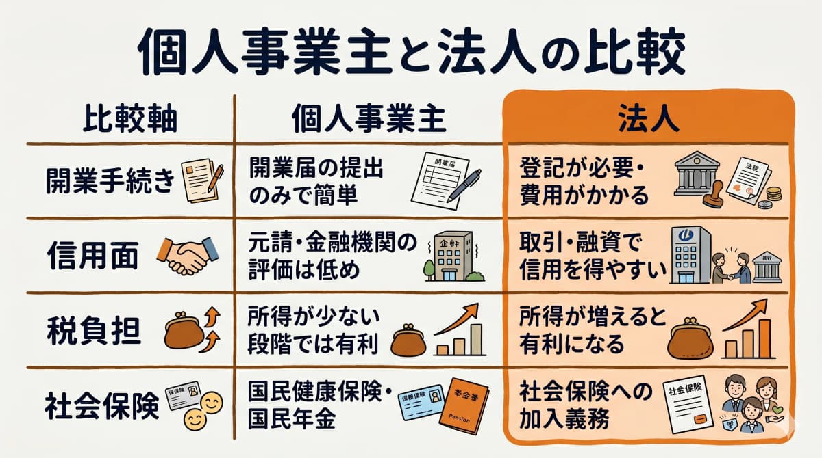 個人事業主と法人の比較