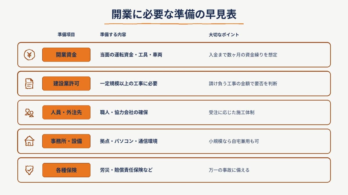 開業に必要な準備の早見表