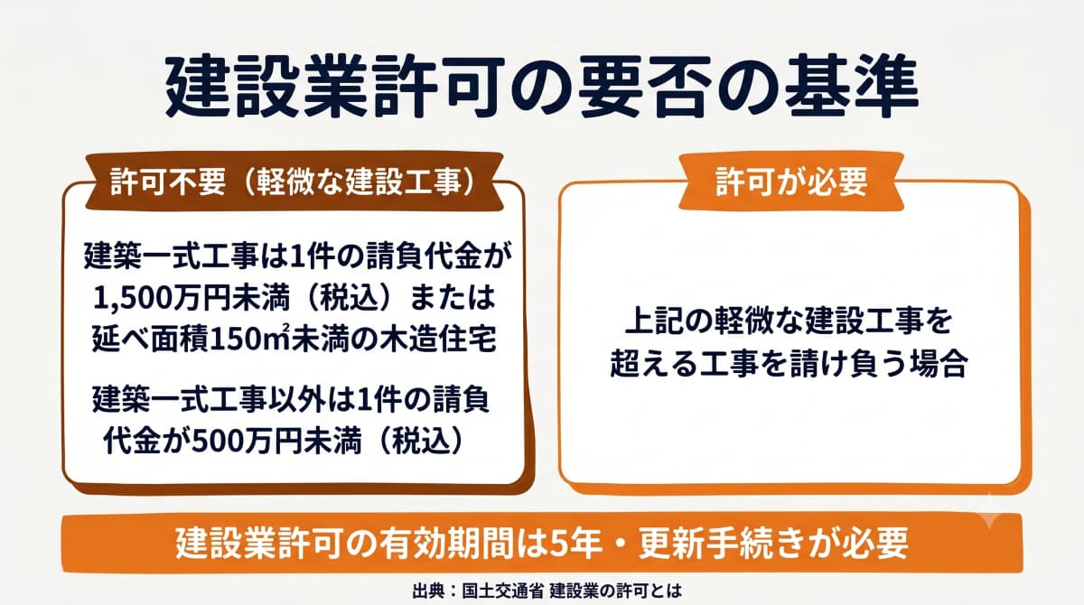建設業許可の要否の基準