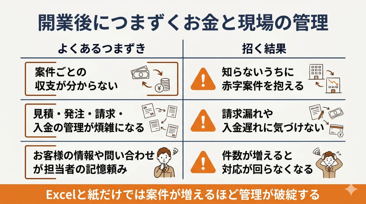 開業後につまずくお金と現場の管理