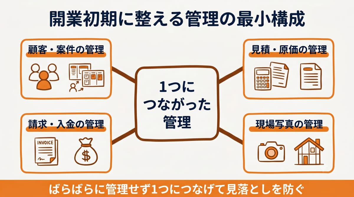 開業初期に整える管理の最小構成