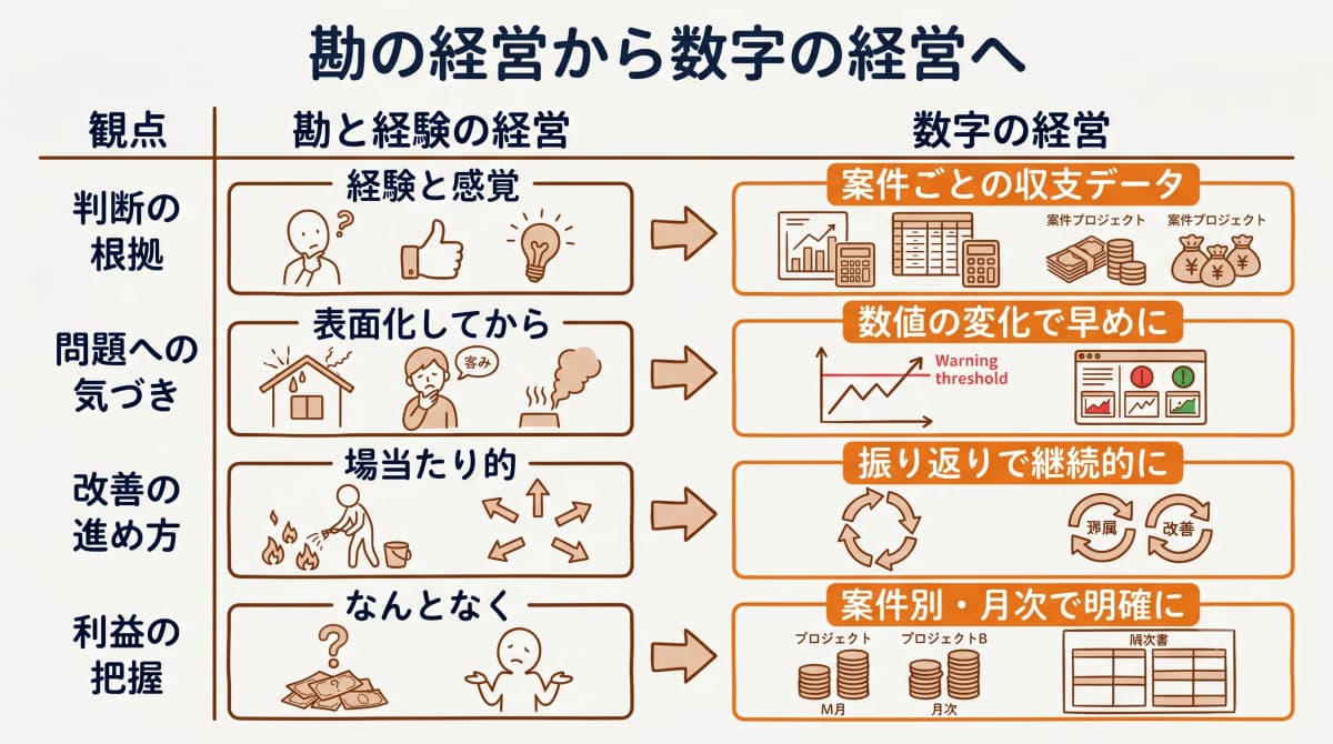 勘の経営から数字の経営へ