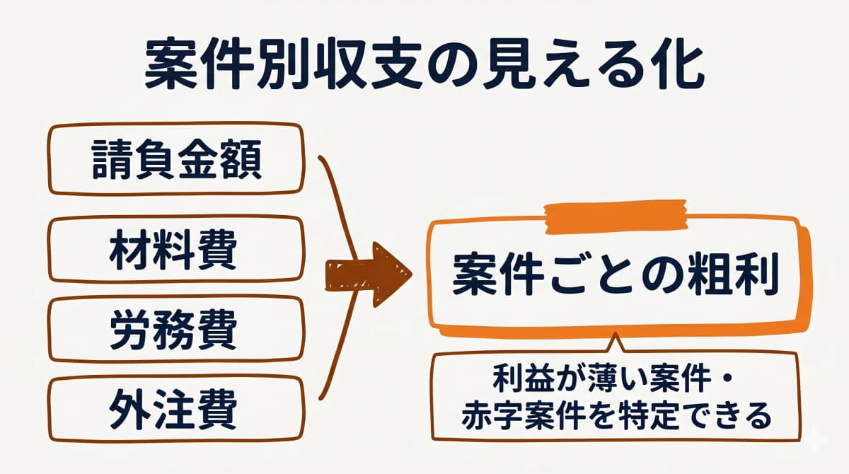 案件別収支から粗利を見える化する流れ