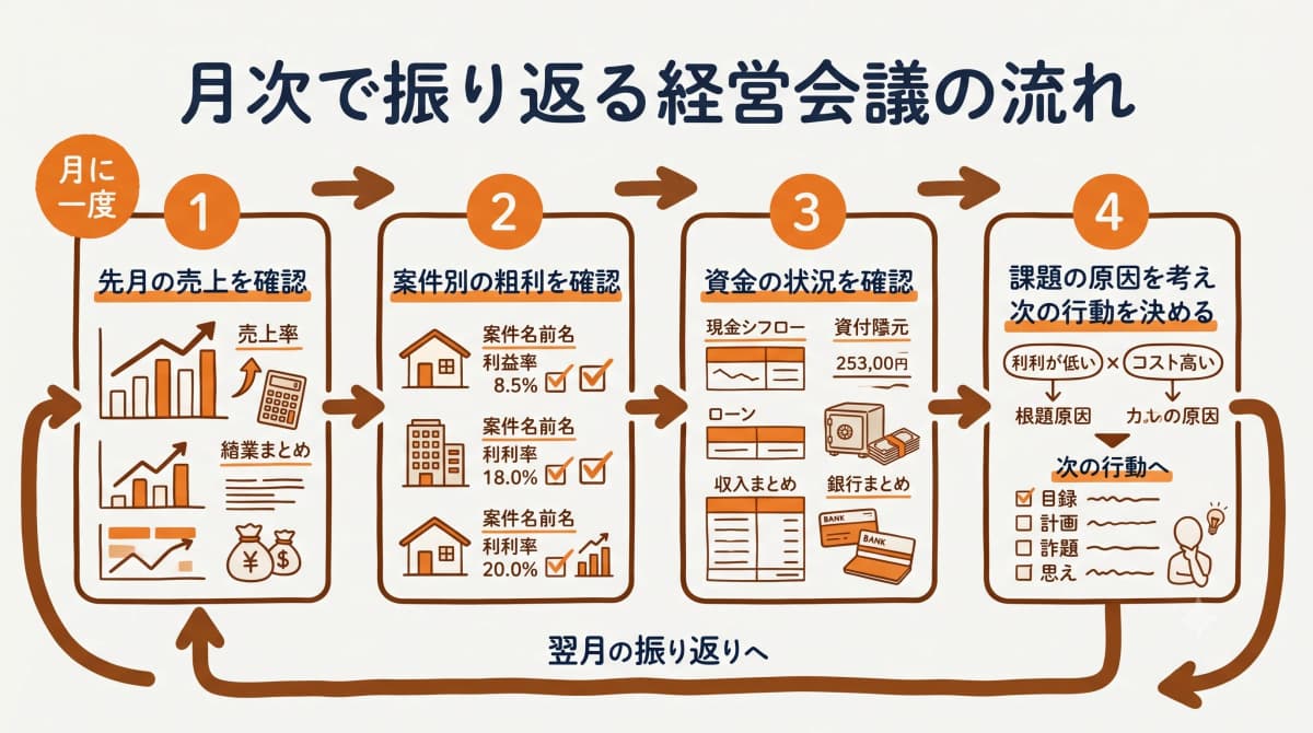 月次で振り返る経営会議の流れ