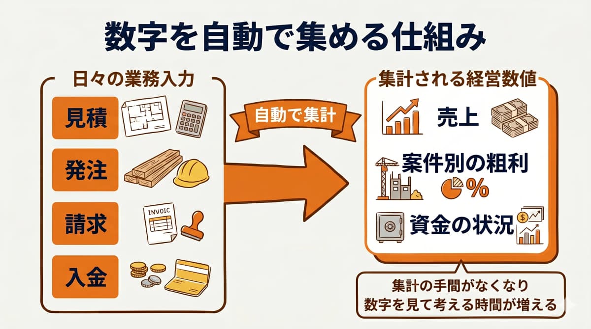 日々の業務入力から経営数値を自動集計する仕組み