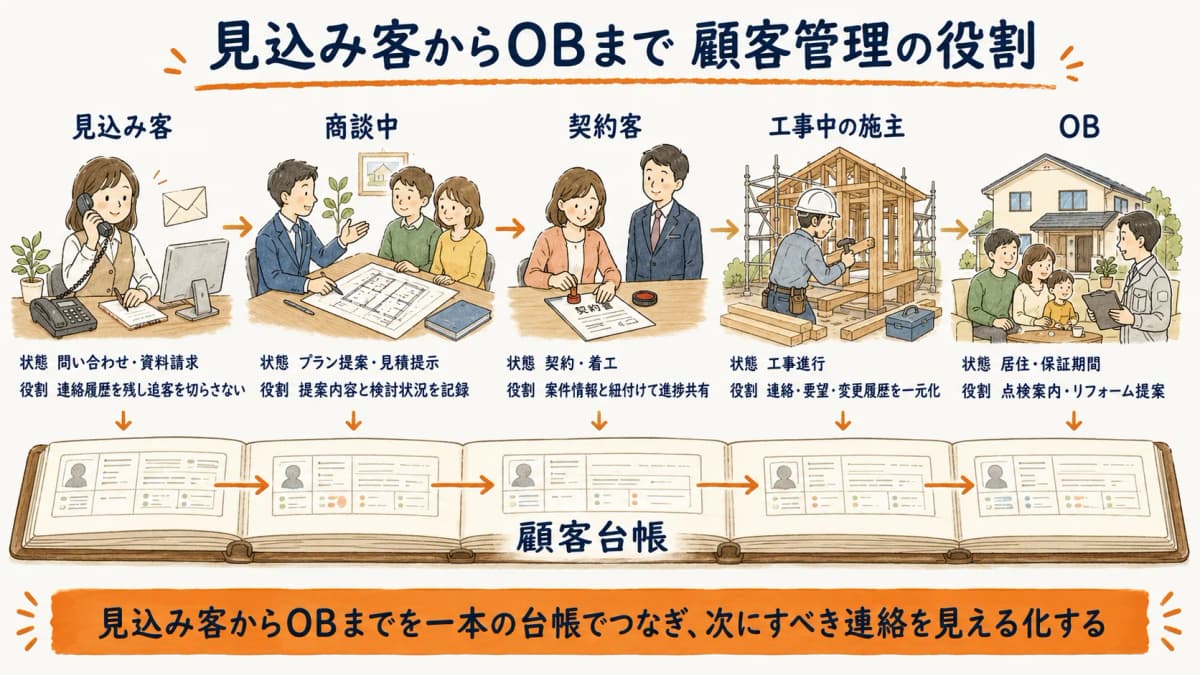 工務店の顧客ライフサイクルと顧客管理の役割の図解