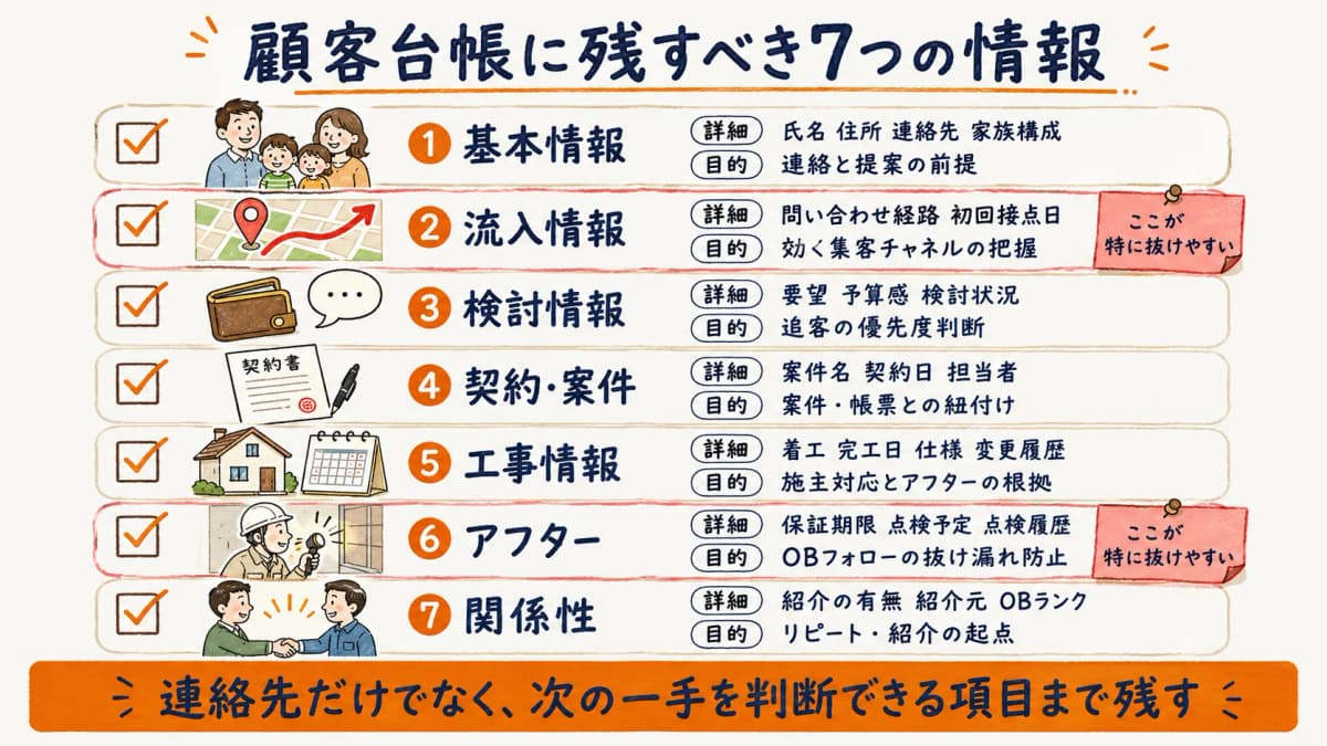 工務店の顧客台帳に残すべき項目チェックリストの図解
