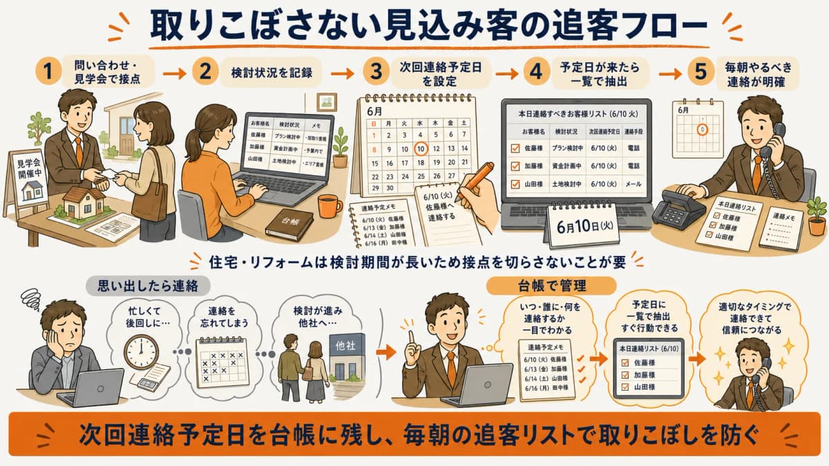 見込み客の追客フローと次回連絡管理の図解