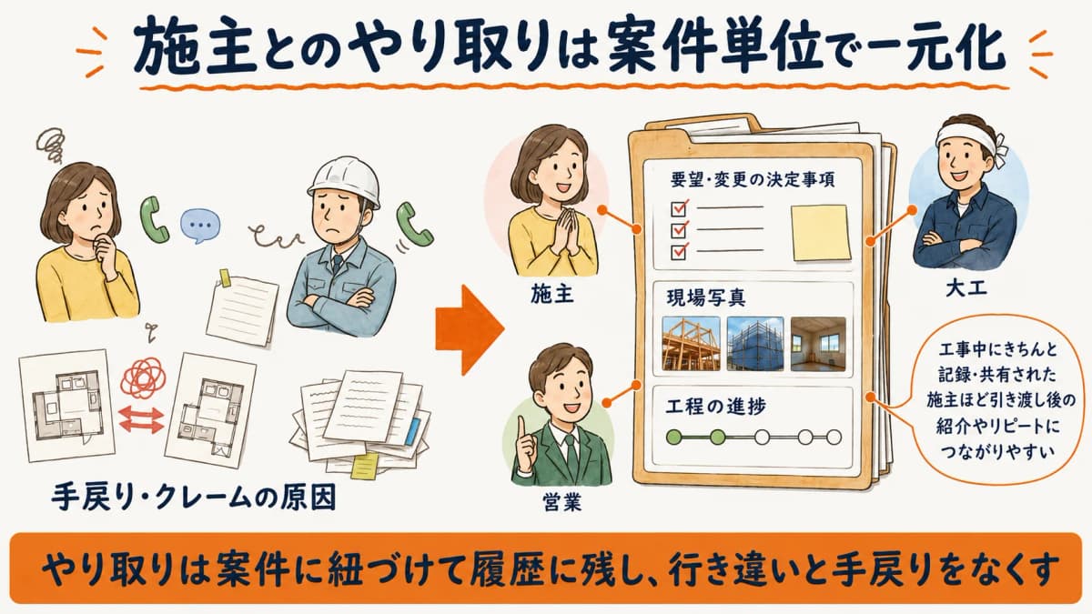 施主との情報共有を案件単位で一元化する図解