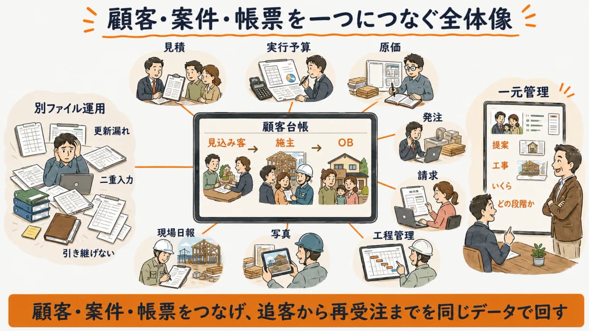 顧客・案件・帳票を一元管理する仕組みの全体図