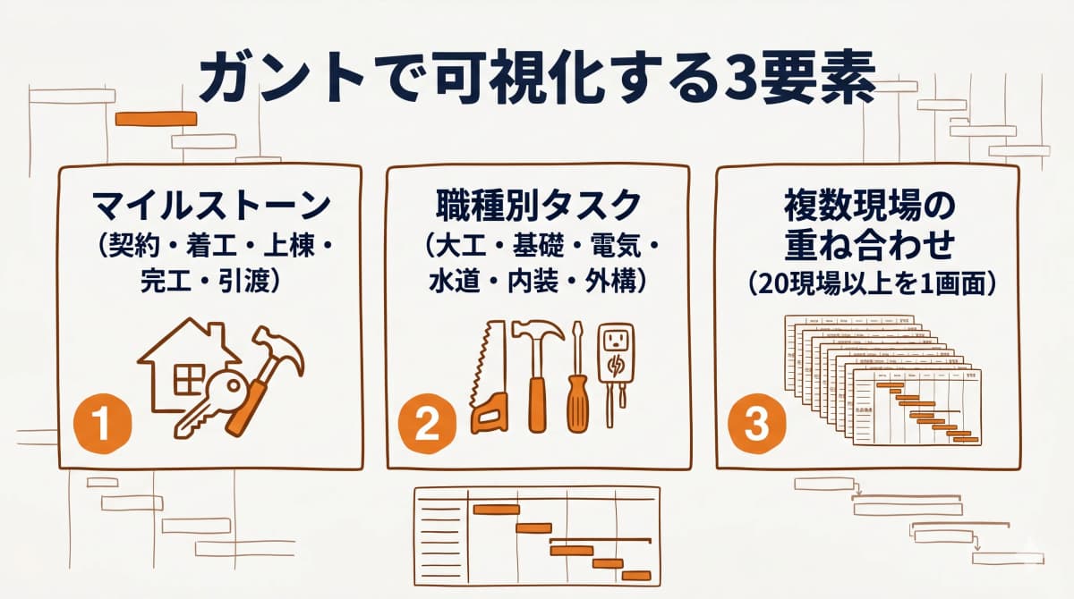 ガントで可視化する3要素