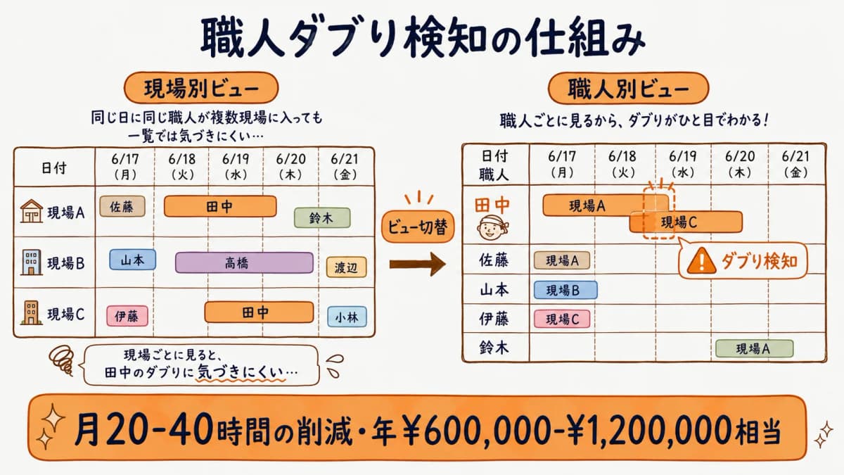 職人ダブり検知の仕組み