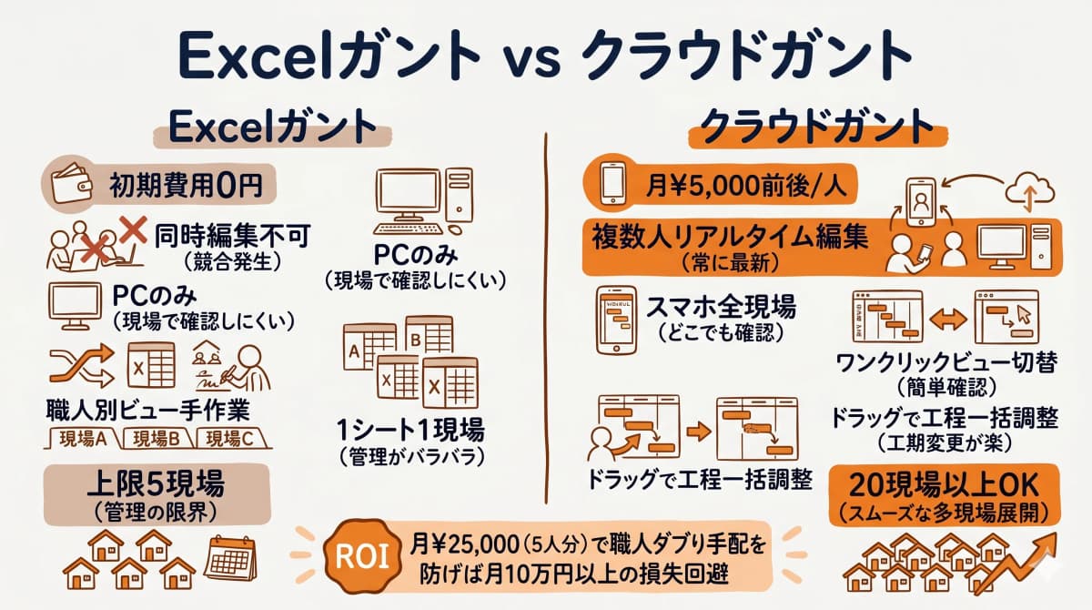 Excelガント vs クラウドガント