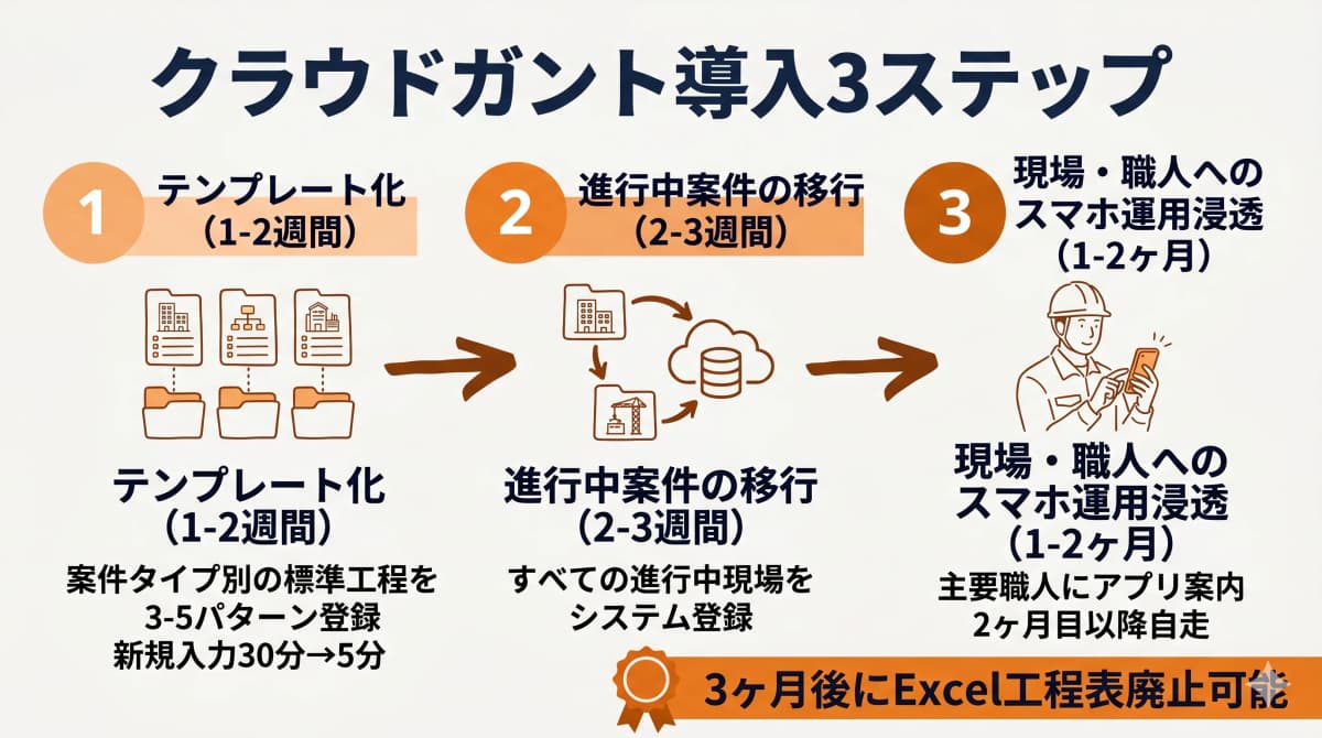 クラウドガント導入3ステップ
