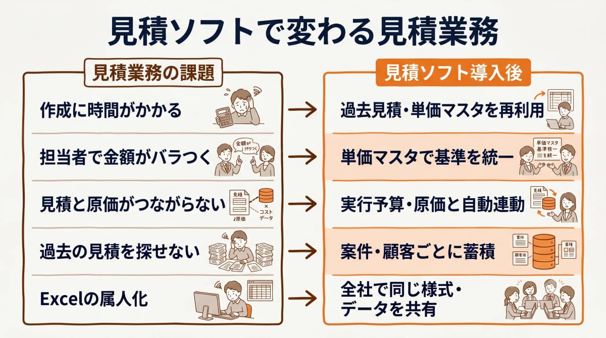 見積ソフトで変わる見積業務