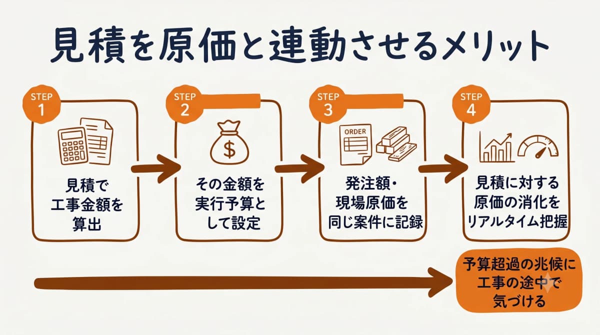 見積を原価と連動させるメリット