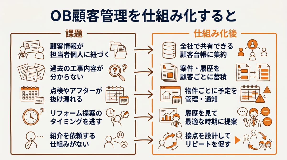 OB顧客管理を仕組み化すると変わること