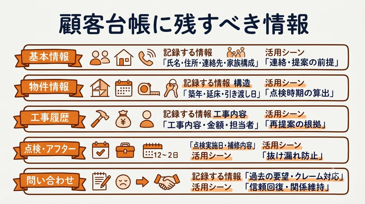 顧客台帳に残すべき情報の5分類