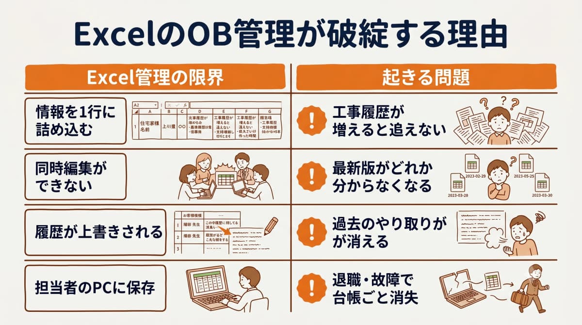 ExcelのOB顧客管理が破綻する4つの限界