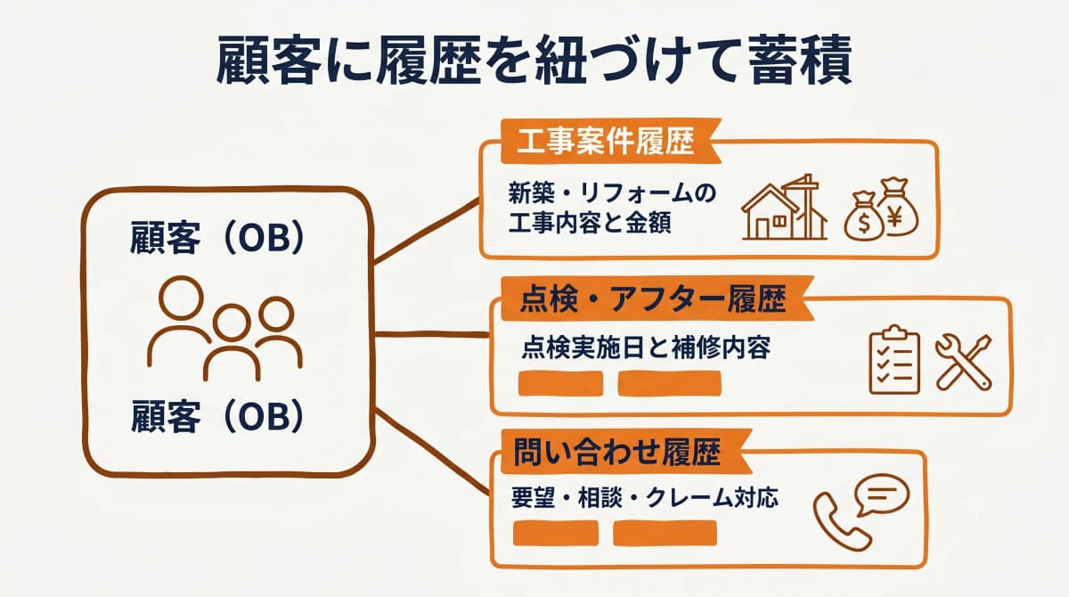 案件・点検・問い合わせ履歴を顧客に紐づける構造