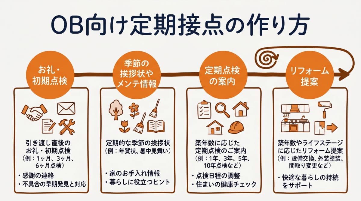 OB向けの定期接点の作り方