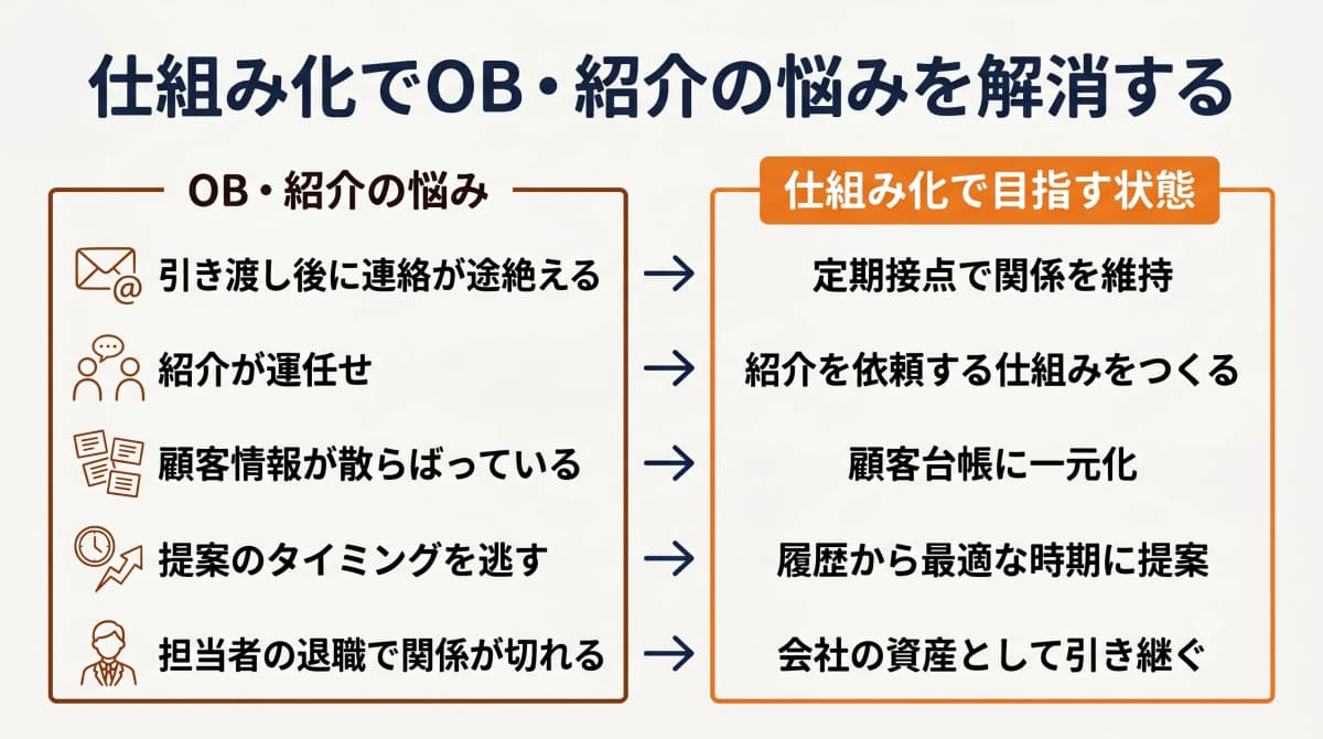 OB顧客が離れる典型パターン