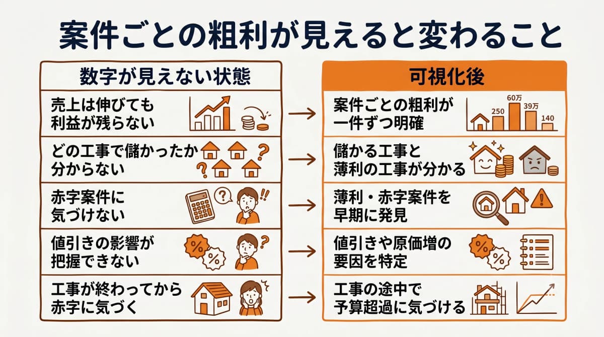 案件ごとの粗利が見えると変わること