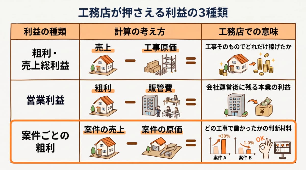 工務店が押さえる利益の3種類