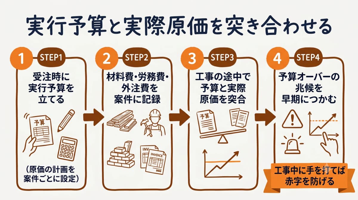 実行予算と実際原価を突き合わせる4ステップ