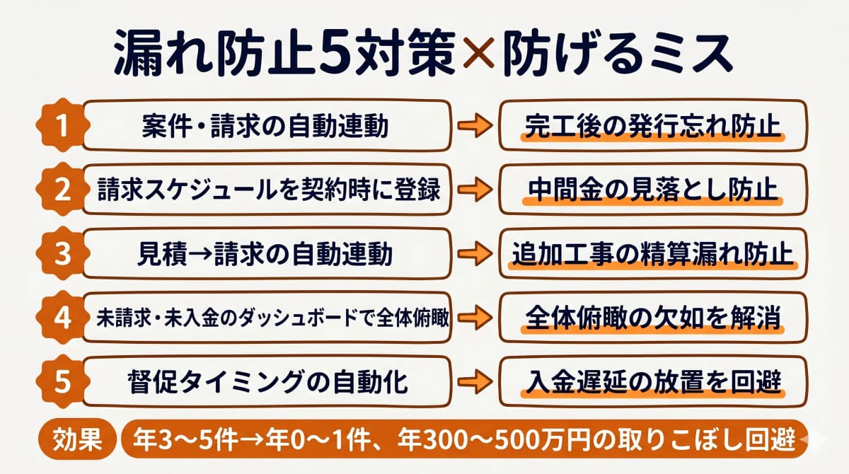 漏れ防止5対策×防げるミス